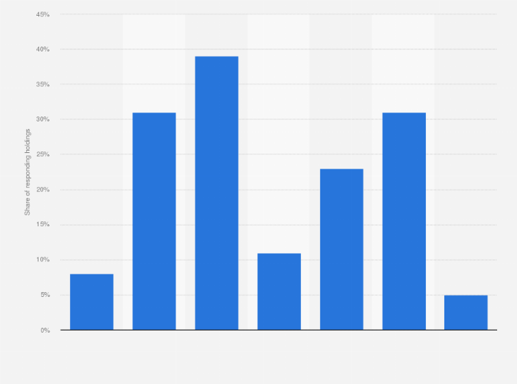 Statistic: What are the main barriers, if any, to you using smartphones, tablets, laptops or PCs for farm business?