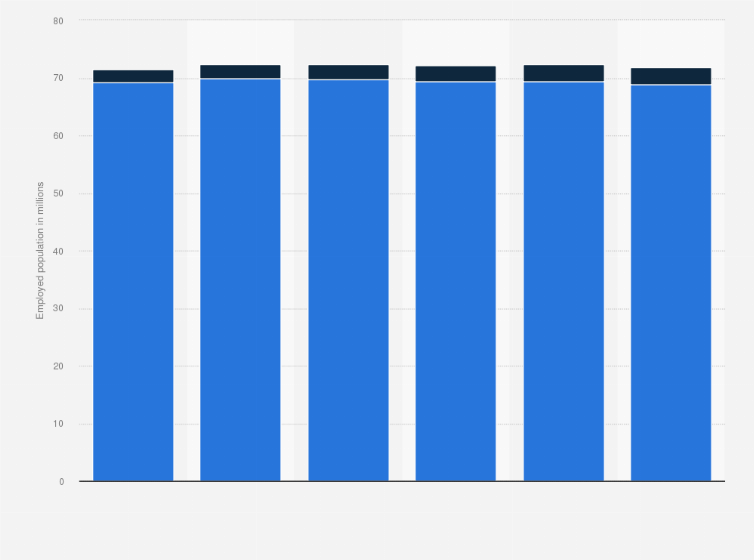 Statistic: Employed population in Russia from 2014 to 2019, by work location (in millions)