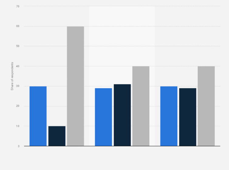 Statistic: Improvement in using online shopping, mobile payment and mobile banking after coronavirus COVID-19 outbreak in Taiwan as of April 2020