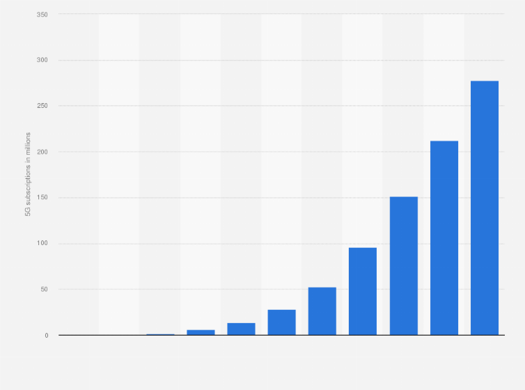 Statistic: Number of 5G subscriptions in Central and Eastern Europe (CEE) from 2019 to 2029 (in millions)