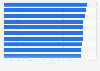 Ranking of leading single-core processors by Geekbench score performance worldwide as of February 2025