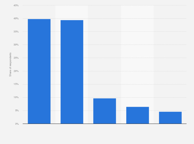Statistic: Have you ever considered deleting your Facebook account?