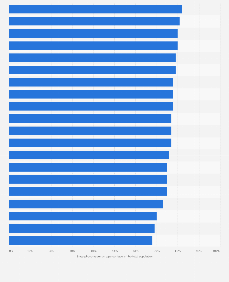 Statistic: Smartphone penetration rate in selected Central and Eastern European countries in 2022