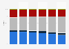 Market shares of the main fixed telephony service providers in Romania from 2020 to 2023, based on the number of subscribers