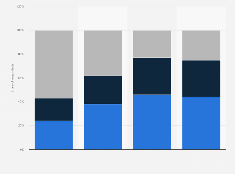 Statistic: Public opinion on the Washington Redskins changing their name in the United States as of July 2020, by ethnicity