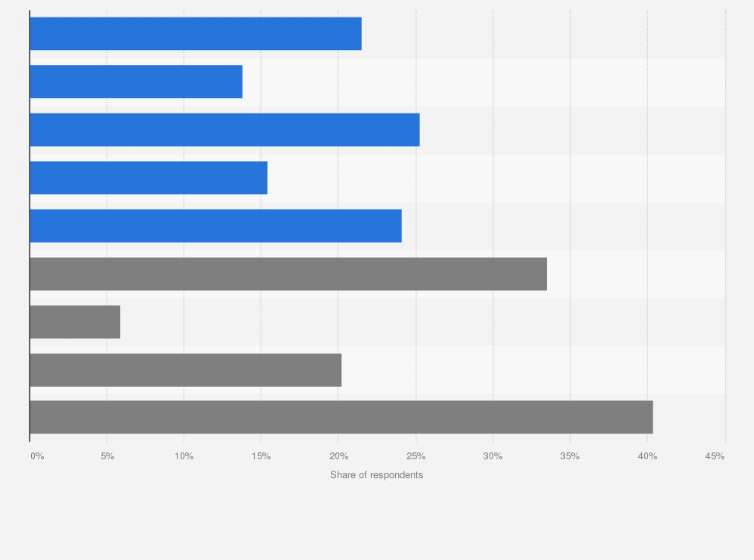 Statistic: Google Plus users in Poland in 2019, by place of residence and education