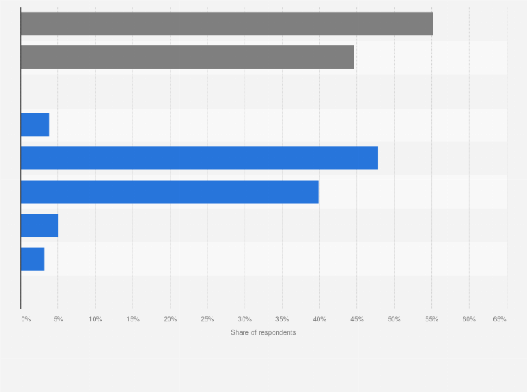 Statistic: GoldenLine users in Poland in 2019, by age and gender