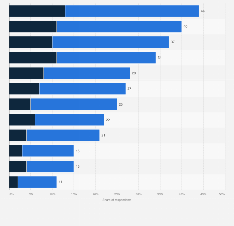 Statistic: Most commonly used digital technologies by families with children in Poland in 2020