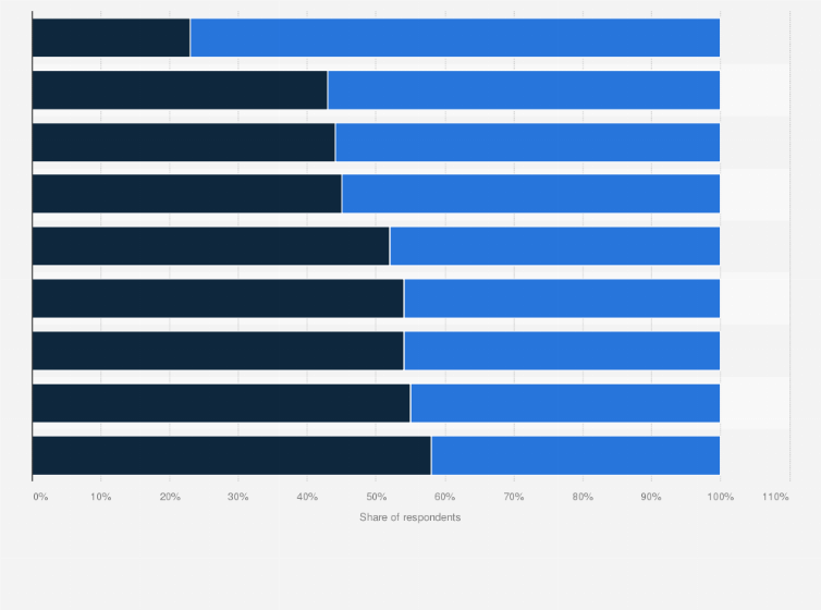 Statistic: Breakdown of payment methods usage in Russia in 2020, by gender