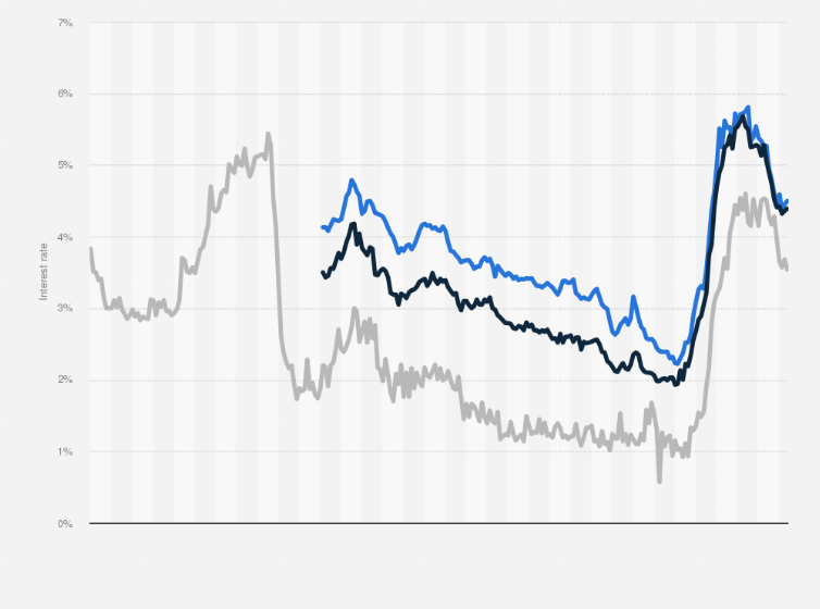 Statistic: Interest rate of bank loans to SMEs in the Netherlands from January 2003 to April 2025, by contract size
