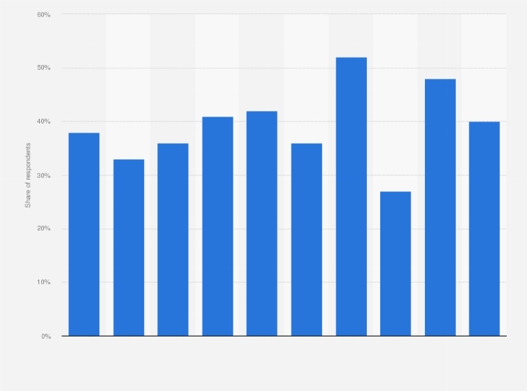 Statistic: Which devices is used more for making payments via a mobile or digital wallet*?  