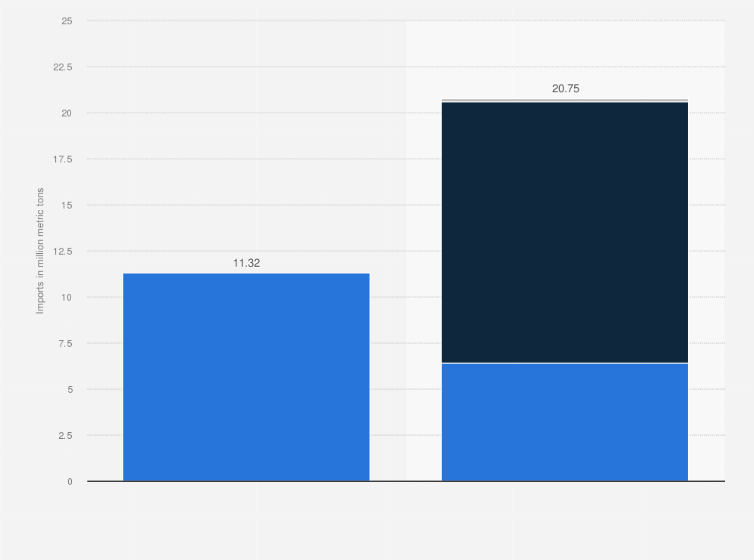 Statistic: Import volume of liquefied natural gas (LNG) from Asian and European Russia in 2022, by region (in million metric tons)
