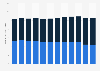 Number of valid SIM cards in Romania from 2017 to 2023, by SIM card type (in millions)