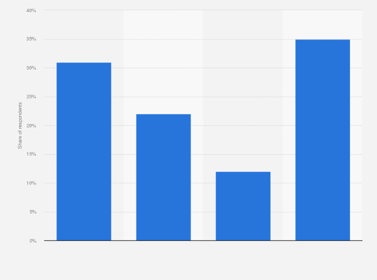Statistic: How worried are you about fraudulent postal voting in the 2020 election?