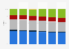 Market shares of the main mobile service providers in Romania from 2021 to 2023, based on the number of active SIM cards