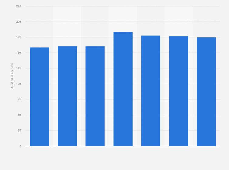 Statistic: Average duration of voice calls made in roaming through Romanian mobile networks from 2017 to 2023 (in seconds)