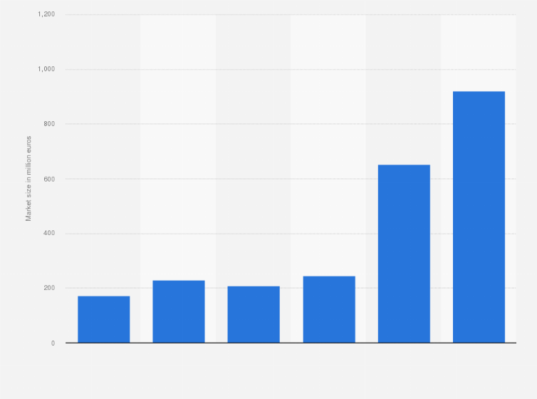 Statistic: Market size of direct lending in the Netherlands from 2018 to 2023 (in million euros)