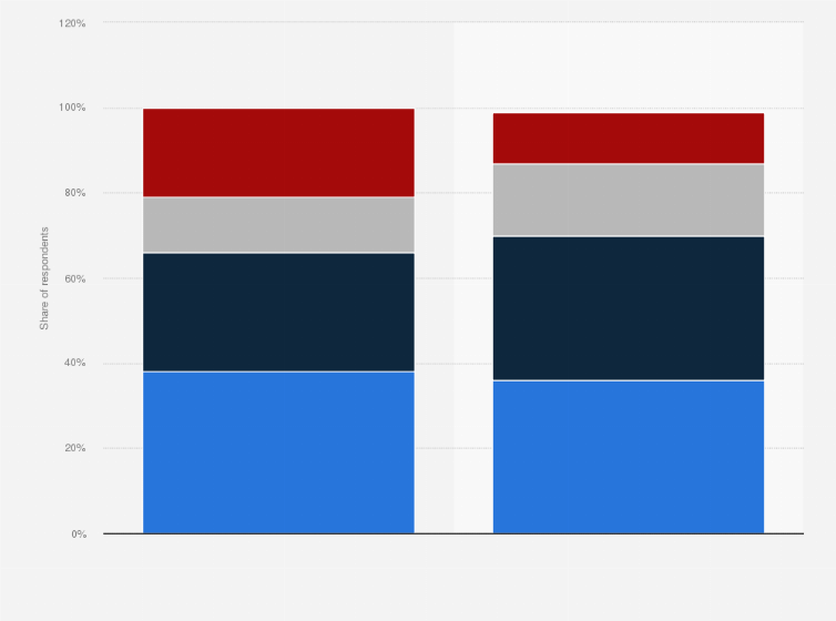 Statistic: Share of iOS and Android smartphone users in Japan in 2019, by net income level