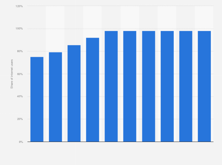 Statistic: Forecast internet user penetration rate in Ukraine from 2020 to 2029