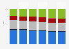 Most important mobile internet providers based on the number of active connections in Romania from 2021 to 2023, by market share