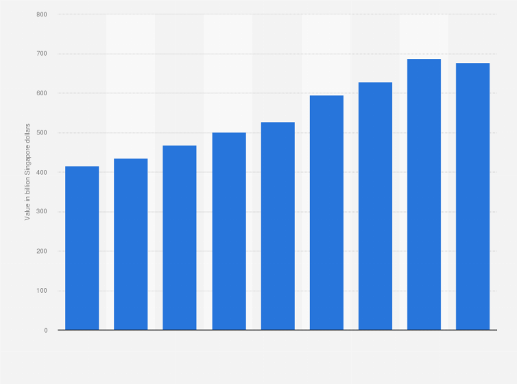 Statistic: Total liabilities of DBS Group Holdings from 2015 to 2023 (in billion Singapore dollars)
