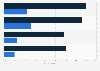 Frequency of performing different in-store activities by Generation Z in Poland in 2018