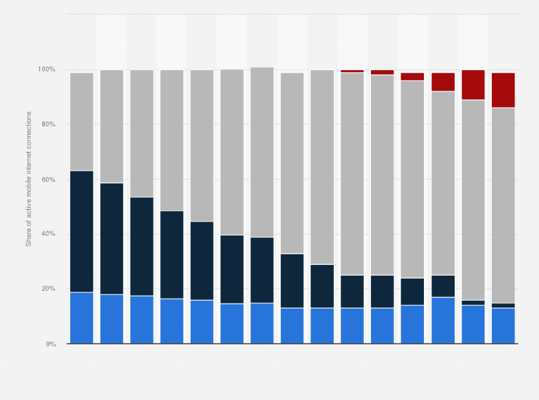 Statistic: Share of active mobile internet connections in Romania from 2017 to 1st half 2024, by internet technology 