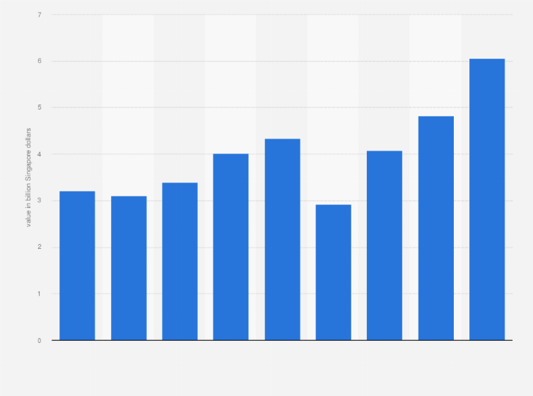 Statistic: Net profit after tax value of United Overseas Bank (UOB) Group from 2015 to 2023 (in billion Singapore dollars)
