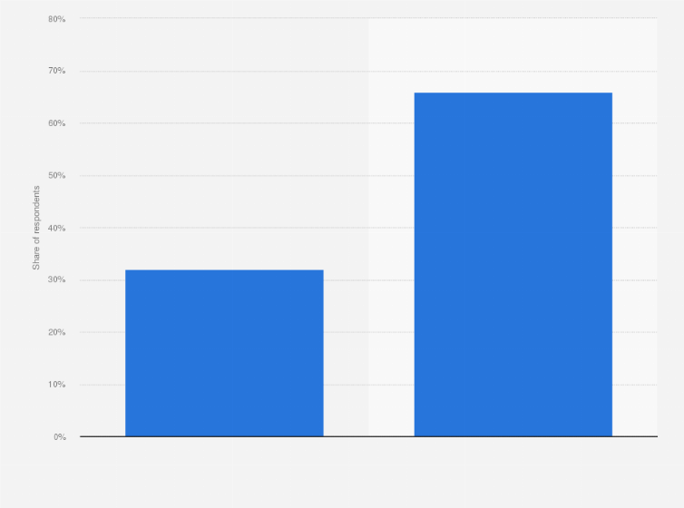 Statistic: Share of adults who think civilians need to have the power to sue police officers for use of excessive force in the United States in 2020