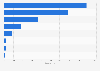 Number of stores of Calzedonia Group worldwide in 2024, by brand