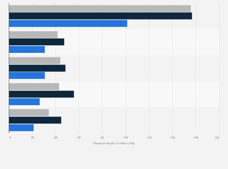 Statistic: Financial results of Facebook Poland between 2020 and 2023 (in million zloty)
