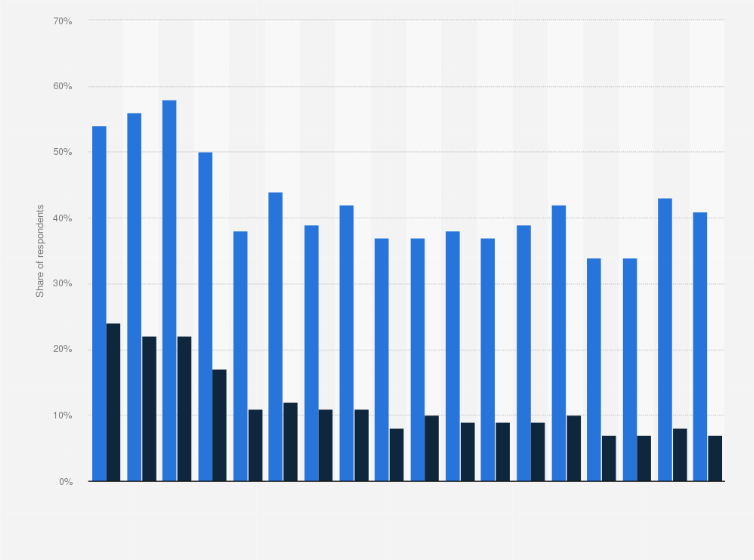 Statistic: Share of respondents who read at least one book per year in Poland from 2000 to 2024