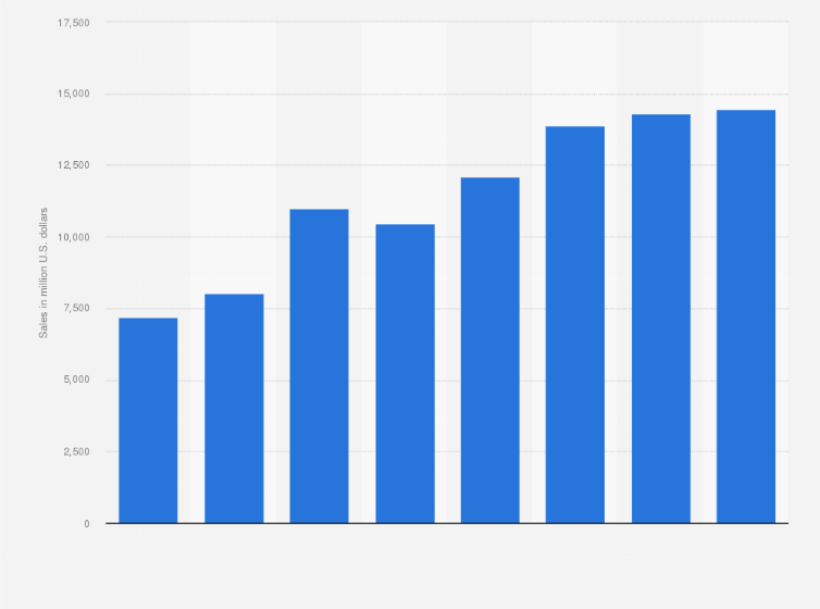 Statistic: Sales of Linde's Americas segment from 2017 to 2024 (in million U.S. dollars)