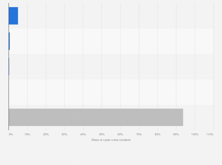Statistic: Share of cyber crime incidents among individuals within region 2 of the Philippines in 2019, by type 