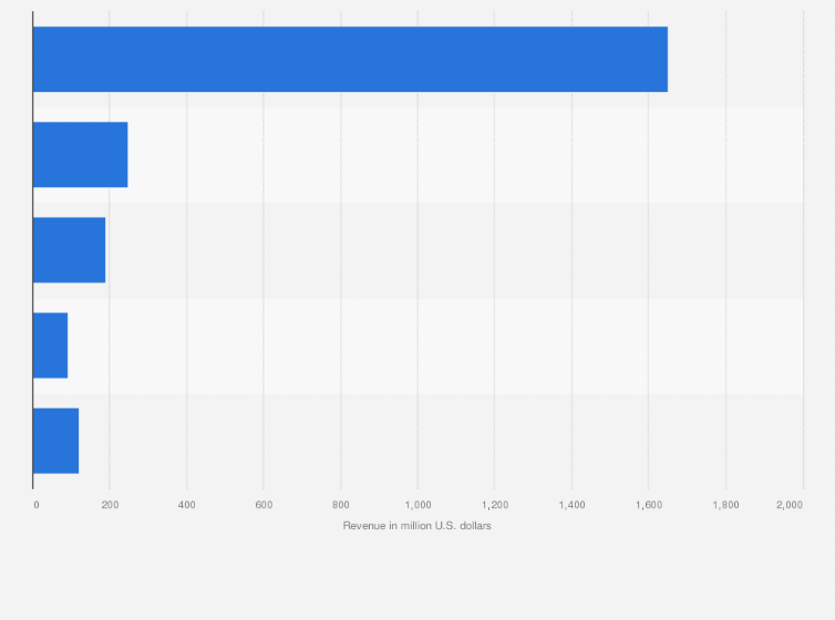 Statistic: Revenue generated by Digicel in fiscal year 2018/19, by product line (in million U.S. dollars)