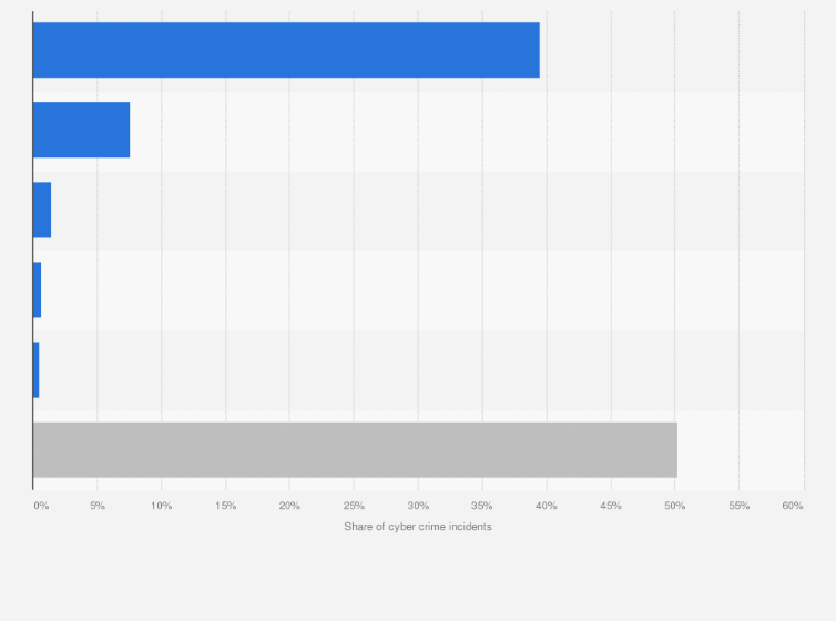 Statistic: Share of cyber crime incidents among individuals within region 4-a of the Philippines in 2019, by type 