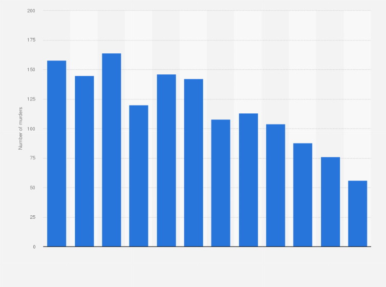 Statistic: Number of murders in Hungary from 2009 to 2020*