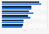Corporate sustainability ranking of selected countries in Latin America in 2018 and 2019, by index score