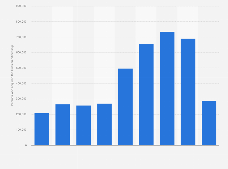 Statistic: Number of persons who acquired the Russian citizenship from 2015 to 1st half 2023