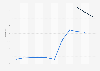 Unemployment rate in Beijing, China from 2014 to 2024