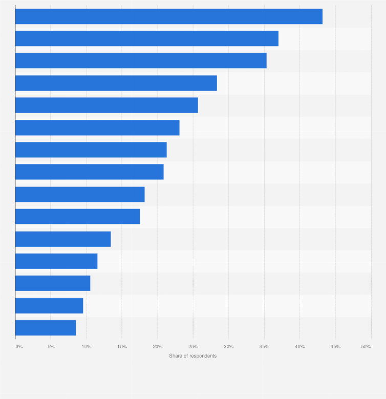 Statistic: Prevalent reasons for Chinese consumers to initially try medical aesthetic procedures as of October 2022
