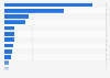Leading websites in Japan from September to November 2024, based on average monthly traffic (in billion visits)