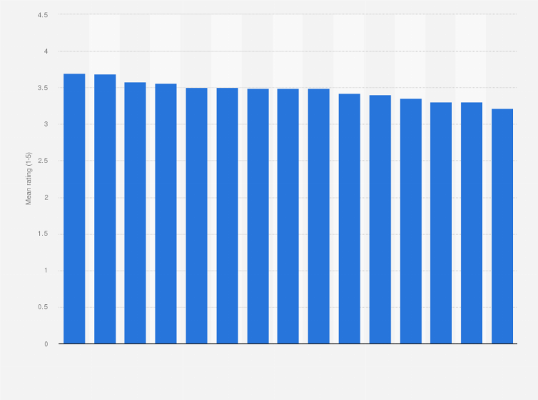 Statistic: How would rate ethnic equality at your employer? (On a scale of 1-5)