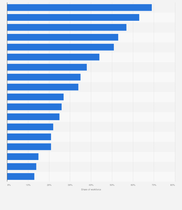 Statistic: Proportion of workforce with a bachelor degree or higher in Australia in May 2021, by industry 