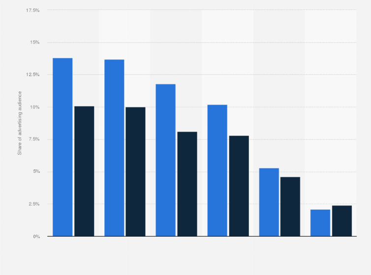 Statistic: Advertising audience share of Facebook, Instagram, and Messenger in Japan as of January 2024, by age group and gender
