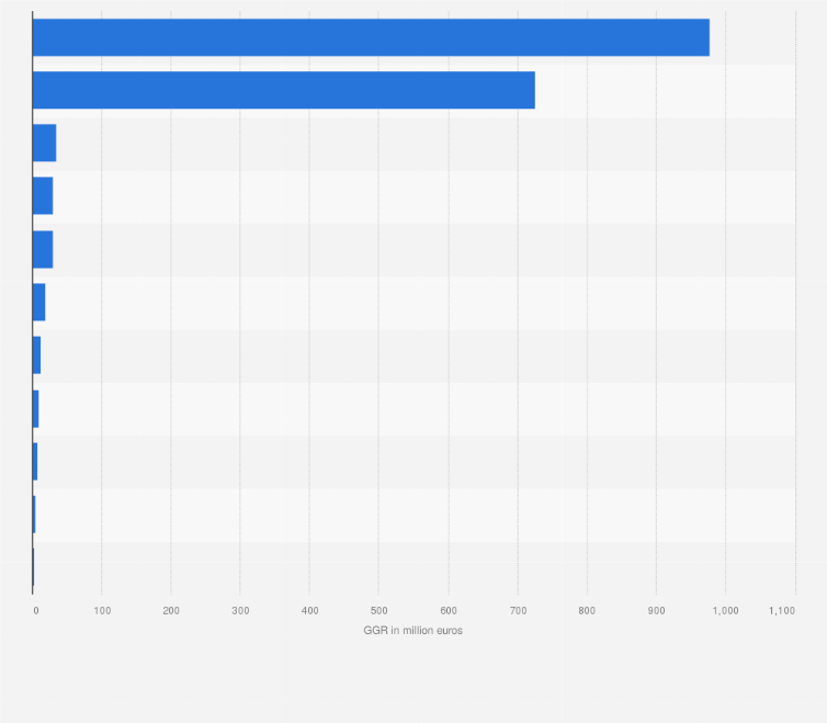 Statistic: Gross Gaming Revenue (GGR) of online gambling in Italy in 2019, by game (in million euros)