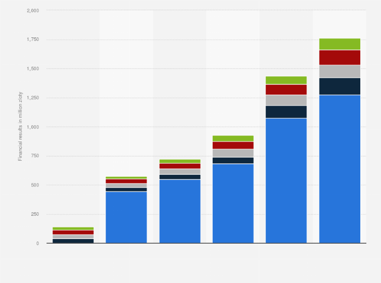 Statistic: Financial results of Google Poland between 2018 and 2023 (in million zloty)