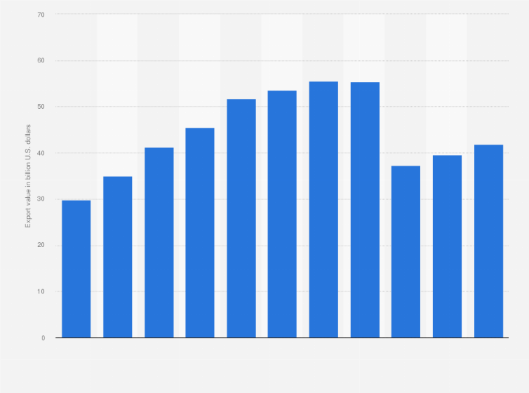 Statistic: Total value of service exports from the United States to China from 2012 to 2022 (in billion U.S. dollars)