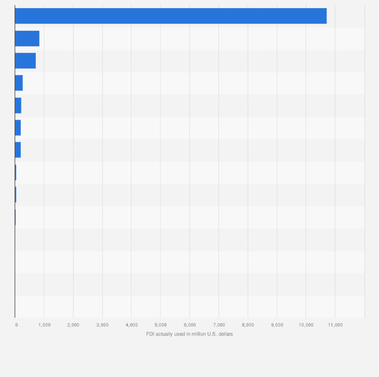 Statistic: Foreign direct investment (FDI) actually used in Beijing, China in 2023, by major country or region of origin (in million U.S. dollars)