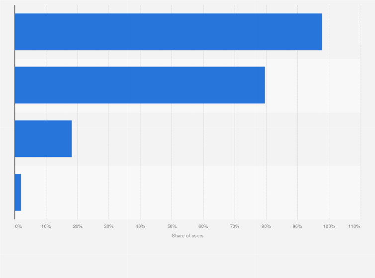 Statistic: Share of Facebook access among users in Japan in 2021, by device